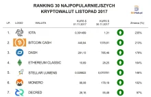 Ranking kryptowalut listopad 2017