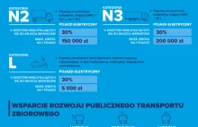 Wsparcie na pojazdy elektryczne ze środków Funduszu Niskoemisyjnego Transportu.