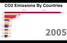 Top 20 krajów według emisji CO2