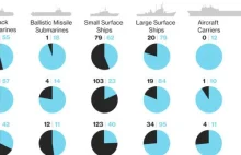 Chiny stają się największą potęgą morską świata. USA szybko reagują