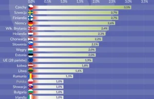 Odsetek wakatów w Polsce jednym z najniższych w Unii