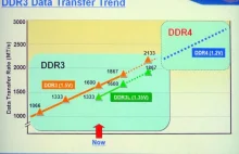 Micron i Nanya: pierwsze pamięci RAM DDR4 będą dostępne jeszcze w 2012 roku.