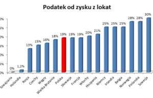 Czy podatek od zysków z lokat płacą tylko Polacy?