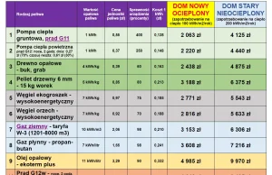 Koszt ogrzewania domu o powierzchni 150 m2 w zależności od rodzaju paliwa