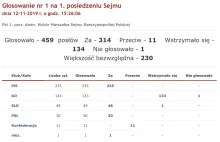 11 posłów Konfederacji głosowało przeciw Elżbiety Witek na marszałka Sejmu.