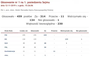 11 posłów Konfederacji głosowało przeciw Elżbiety Witek na marszałka Sejmu.