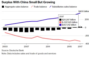 The US actually has a $20 billion surplus with China