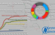 Gaz-System: lekka korekta prognozy popytu na gaz.