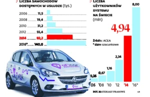 Auto na kwadrans tanio wynajmę. Carsharing z impetem wjeżdża do Polski