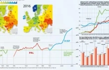 Poziom życia Polaków w stosunku do USA przekracza dziś 50%. W 1988 było to 20%