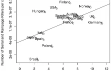 Liczba seryjnych i szalonych morderców vs. spożycie czekolady (per capita)