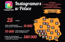 Ranking Instagram w Polsce – społeczności Instagramers 2016