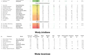 Woda. Którą wybrać? Porównanie ilości minerałów w popularnych wodach.