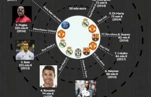 Najdroższe transfery w historii piłki nożnej [INFOGRAFIKA]