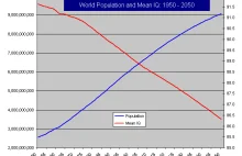 Średnia IQ na Świecie spada w zastraszającym tempie.