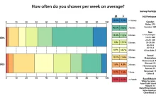 Częstotliwość brania prysznica: mężczyźni/kobiety