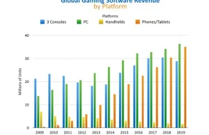 PC-ty najbardziej dochodową platformą branży gier w 2014 roku