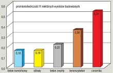 Prawdy i mity o betonie komórkowym