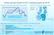 Import prądu najwyższy od 30 lat