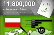12 milionów aktywnych graczy w Polsce(!)