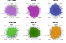 Debian najlepszą dystrybucją GNU/Linux według TuxRadar