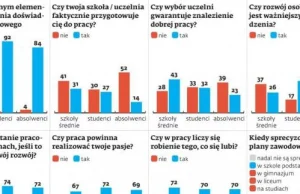 Licealista wierzy, że zrobi wielką karierę. Traci wiarę w czasie studiów