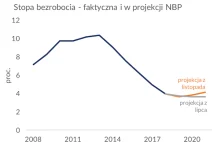Trend spadkowy w bezrobociu ma się odwrócić, prognozuje NBP