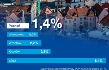 Poznań ma najniższe bezrobocie w Polsce