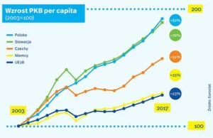 Przez 15 lat w UE Polska notuje nieprzerwany wzrost gospodarczy