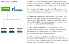 Gaz nam dostarczą Niemcy (z Rosjanami)