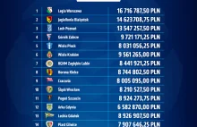 Najwyższe w historii wypłaty dla klubów Ekstraklasy