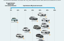 Afera z wynikami spalania: Mercedes, BMW i Peugeot - niektóre modele spalają 50%