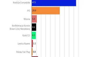 Głosowali za cenzurą, a poparcie dla nich to 50%