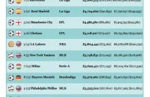 Ranking drużyn (all sports) najwięcej wydających na pensje sportowców