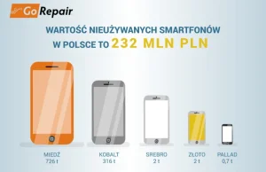 Polska: Surowce w nieużywanych telefonach są warte 232 mln zł