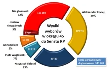 Podsumowanie wyników wyborów do senatu przez Vaglę