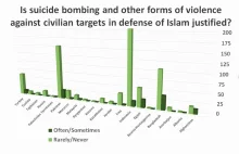 Islam: statystki