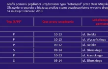 Olsztyńska straż miejska informuje o miejsu stacjonowania fotoradaru
