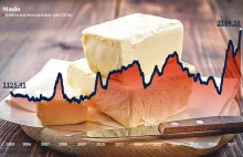 Jak zrobić masło i ile to kosztuje?