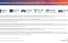Wartość pecetowego rynku gier wyniosła w tym roku prawie 36 mld dolarów
