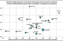 Polska gimbaza w światowej czołówce. Polscy nauczyciele w ogonie czołówki.