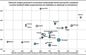 Polska gimbaza w światowej czołówce. Polscy nauczyciele w ogonie czołówki.