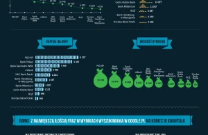 Infografika - Najwięksi gracze w wynikach Google - banki