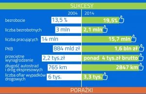 W latach 2004 - 2014 dług publiczny Polski wzrósł o 400 miliardów złotych!