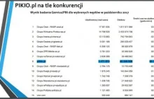 Kolejna manipulacja Pikio.pl! Rzekomo 8. najpopularniejszy portal w Polsce!