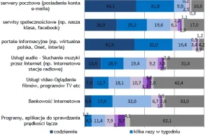 Jak Polacy korzystają z internetu? 1-8 Mb/s, 50-57 zł, maile i newsy