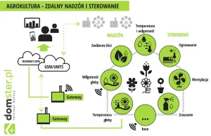 Czy będzie rewolucja ZigBee?