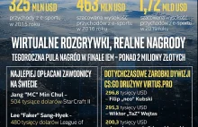 Złota era e-sportu - ile można zarobić na grach? Infografika