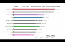 Najchętniej pobierane gry na androida (2012-2019)