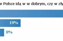 Prawie 3/4 Polaków uważa, że sprawy w kraju idą w złym kierunku